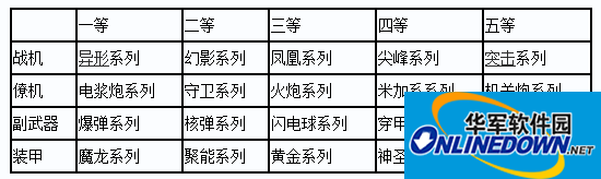 雷霆战机游戏下载装备一等至五等搭配攻略