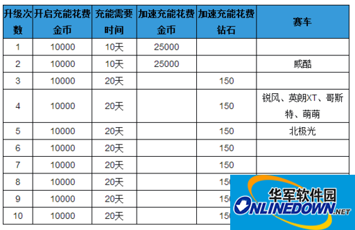天天飞车充能花费攻略：时间、钻石和金币
