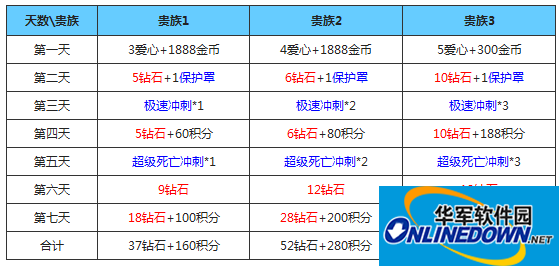 天天酷跑贵族3登录奖励一览表