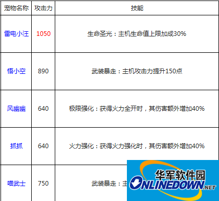 全民飞机大战宠物搭配攻略：攻击流和爆发流推荐