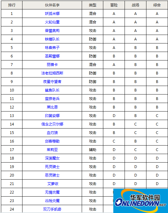 全民打怪兽四星伙伴等级排名表
