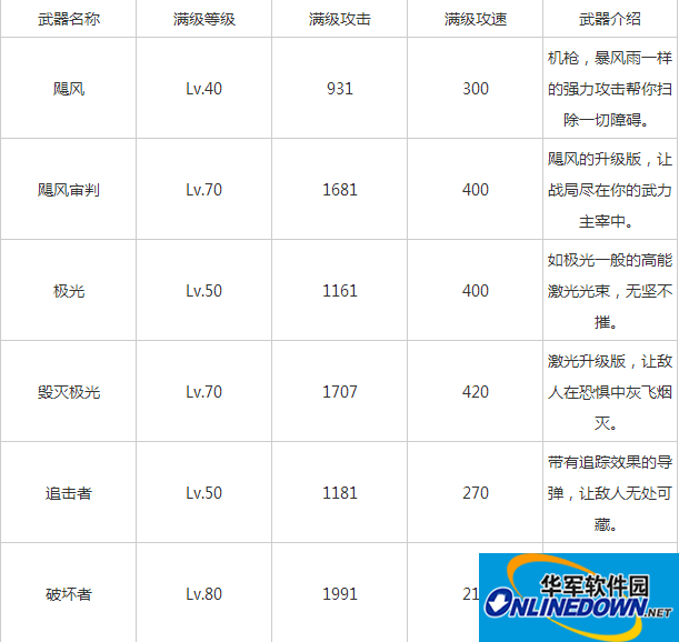 天天飞车武器哪个好？六款武器攻击速度特效对比