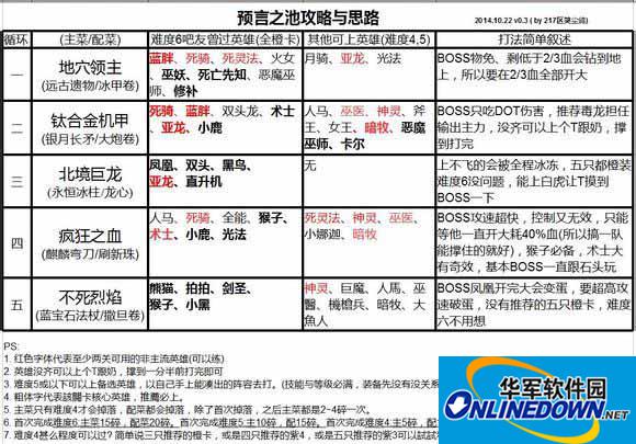刀塔传奇预言之池难度六打法攻略