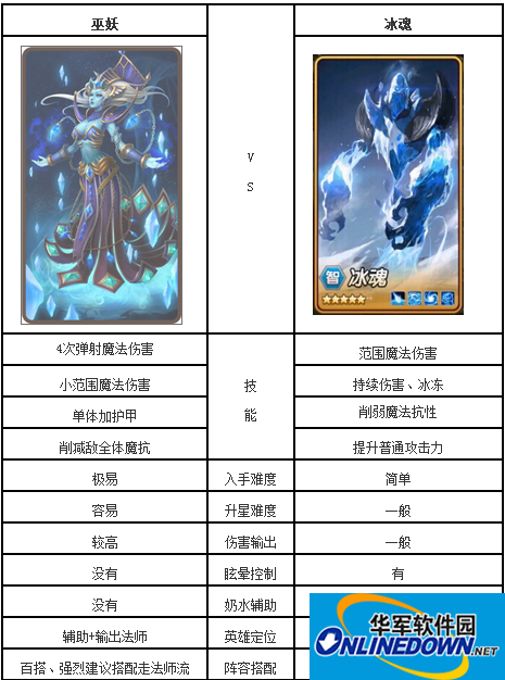 刀塔传奇：冰魂和巫妖属性对比