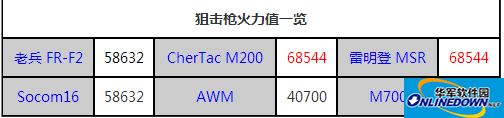 全民突击各种枪的火力值一览