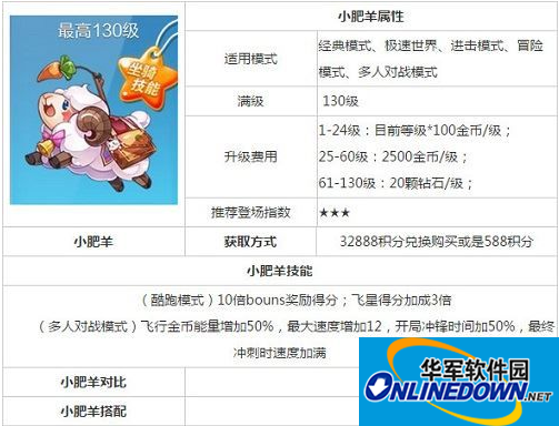 天天酷跑小肥羊属性一览及抽奖技巧曝光