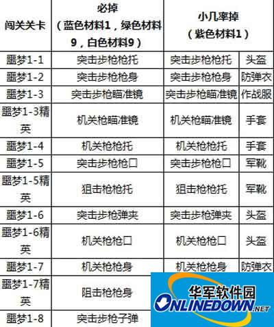全民突击噩梦难度关卡材料掉落一览