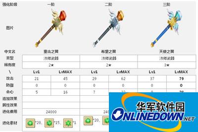 白猫计划攻略：重击之翼到天使之翼三阶进阶图