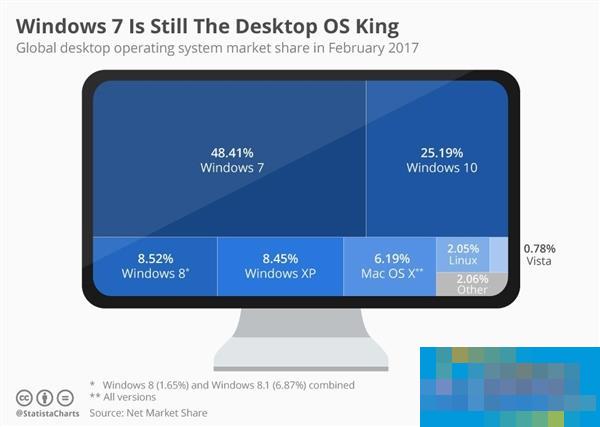 Win10超越Win7？影子都看不到……
