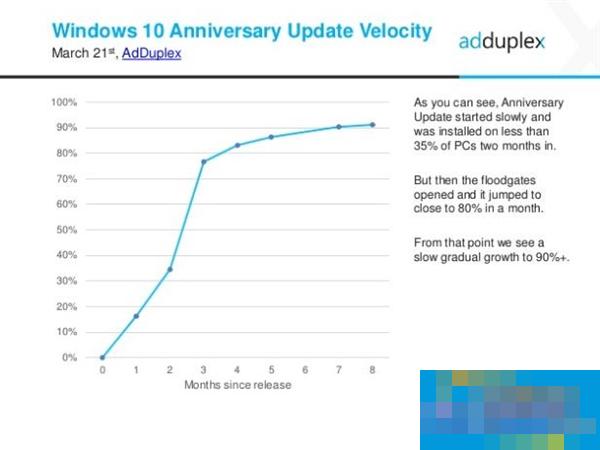 91.2％！Windows 10周年更新版普及率喜人