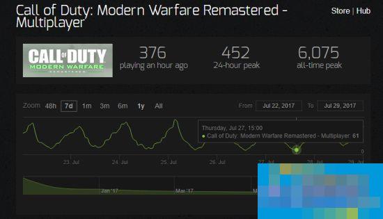 《使命召唤4》重制版人气冷到爆：PC成鬼服